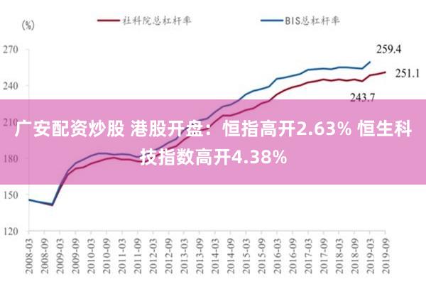 广安配资炒股 港股开盘：恒指高开2.63% 恒生科技指数高开4.38%